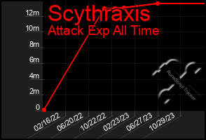 Total Graph of Scythraxis