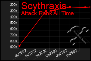 Total Graph of Scythraxis