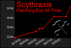 Total Graph of Scythraxis