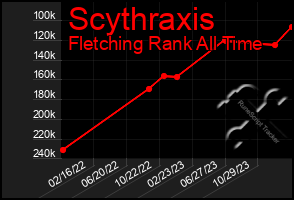 Total Graph of Scythraxis