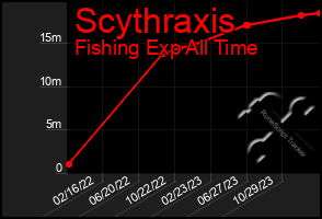 Total Graph of Scythraxis