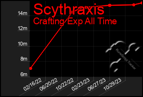 Total Graph of Scythraxis