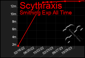 Total Graph of Scythraxis