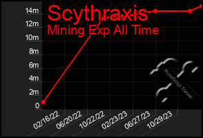 Total Graph of Scythraxis