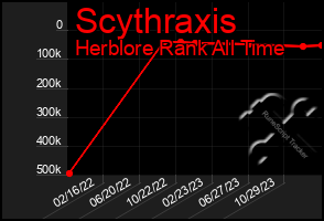 Total Graph of Scythraxis