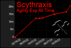 Total Graph of Scythraxis