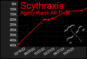 Total Graph of Scythraxis