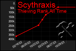 Total Graph of Scythraxis