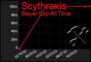 Total Graph of Scythraxis