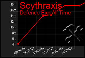 Total Graph of Scythraxis