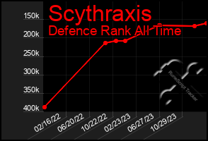 Total Graph of Scythraxis