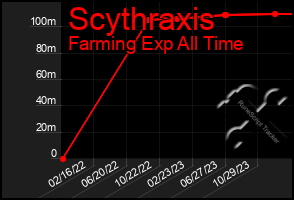 Total Graph of Scythraxis