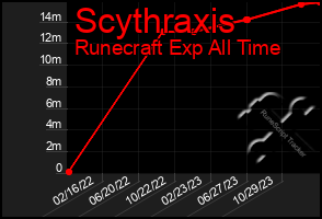 Total Graph of Scythraxis