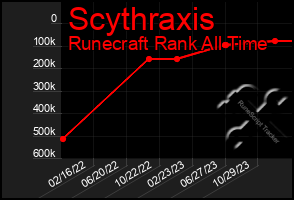 Total Graph of Scythraxis