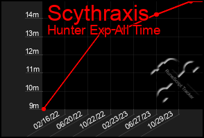 Total Graph of Scythraxis