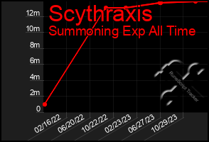 Total Graph of Scythraxis