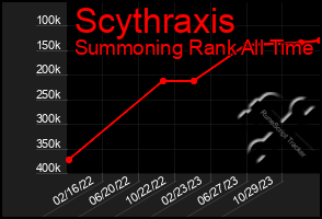 Total Graph of Scythraxis