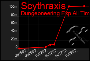 Total Graph of Scythraxis