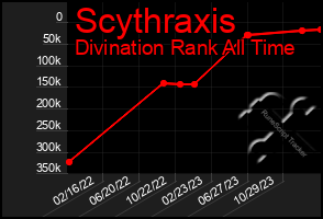 Total Graph of Scythraxis