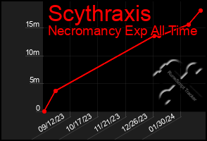 Total Graph of Scythraxis