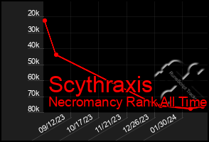 Total Graph of Scythraxis