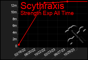 Total Graph of Scythraxis