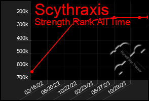 Total Graph of Scythraxis