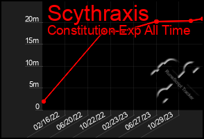 Total Graph of Scythraxis