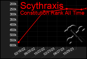 Total Graph of Scythraxis