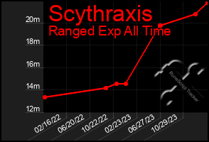 Total Graph of Scythraxis