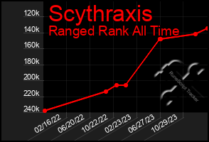 Total Graph of Scythraxis