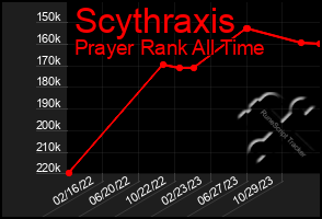 Total Graph of Scythraxis