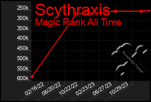 Total Graph of Scythraxis