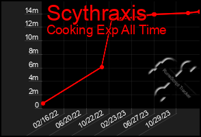 Total Graph of Scythraxis