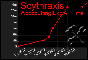 Total Graph of Scythraxis