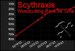 Total Graph of Scythraxis