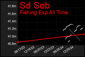 Total Graph of Sd Seb