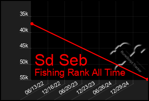 Total Graph of Sd Seb