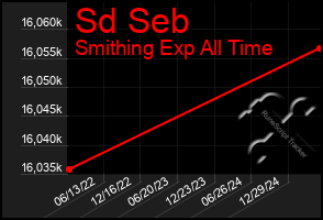 Total Graph of Sd Seb