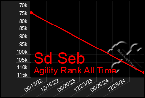 Total Graph of Sd Seb