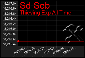 Total Graph of Sd Seb