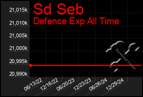 Total Graph of Sd Seb