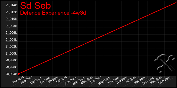 Last 31 Days Graph of Sd Seb