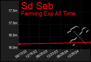 Total Graph of Sd Seb