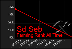 Total Graph of Sd Seb