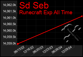 Total Graph of Sd Seb