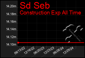Total Graph of Sd Seb