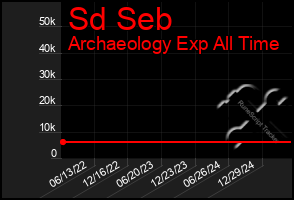 Total Graph of Sd Seb