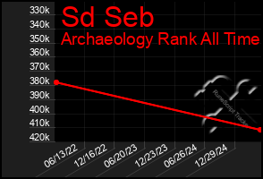 Total Graph of Sd Seb