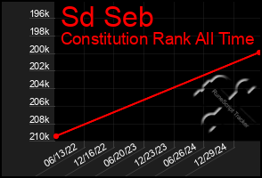Total Graph of Sd Seb